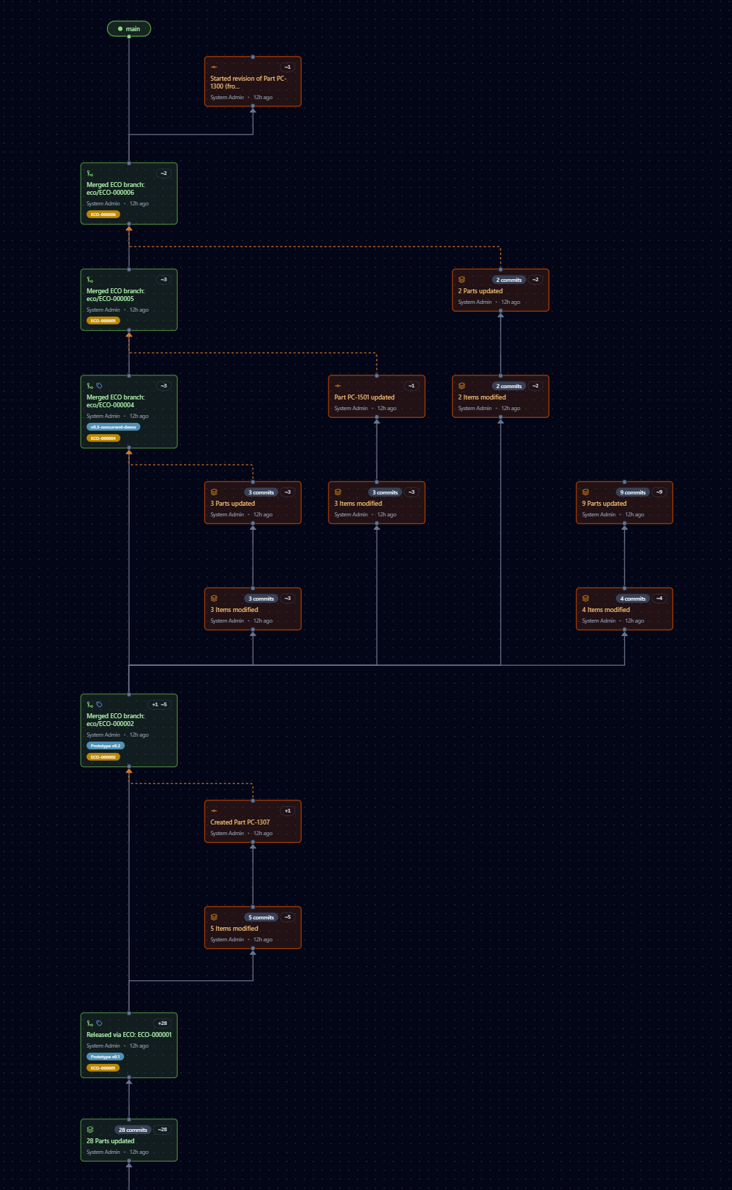 Isolated change workspaces showing parallel ECO development